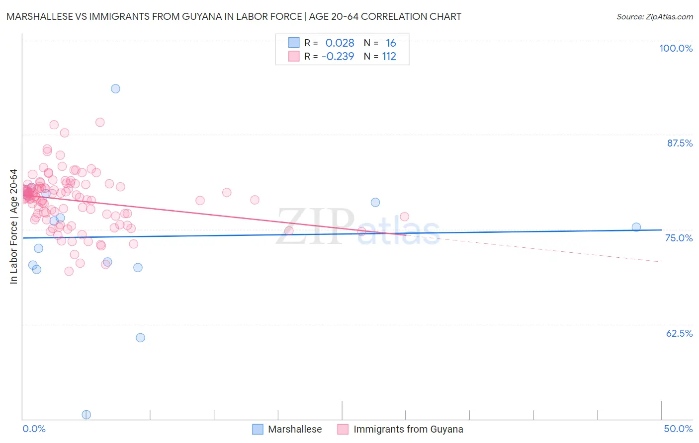 Marshallese vs Immigrants from Guyana In Labor Force | Age 20-64