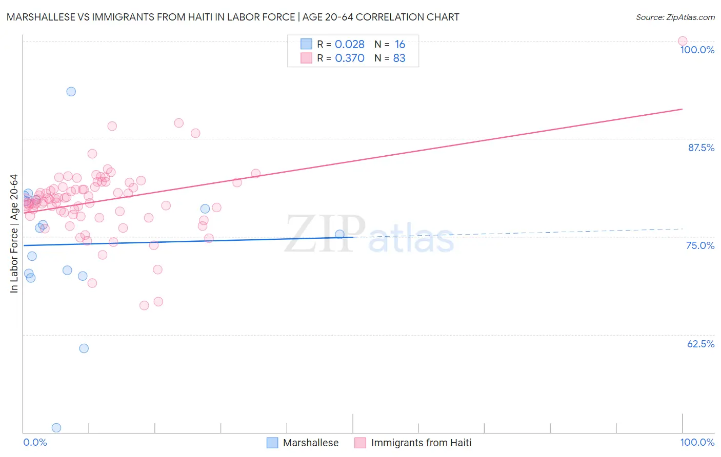 Marshallese vs Immigrants from Haiti In Labor Force | Age 20-64