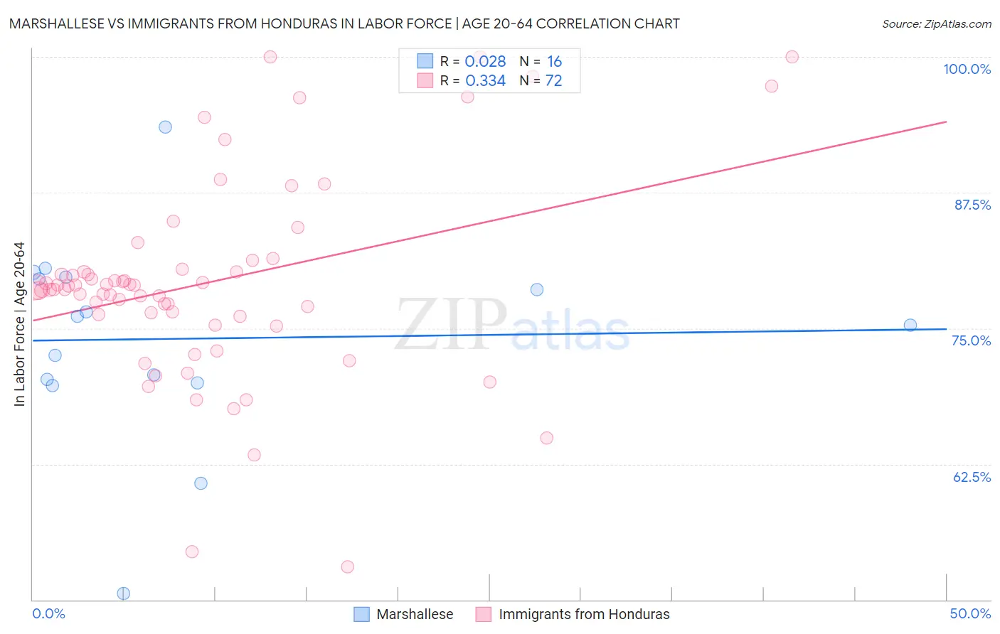 Marshallese vs Immigrants from Honduras In Labor Force | Age 20-64