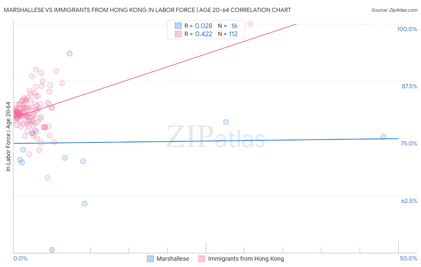 Marshallese vs Immigrants from Hong Kong In Labor Force | Age 20-64