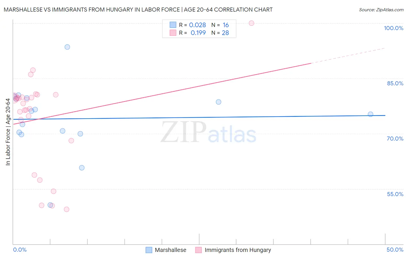 Marshallese vs Immigrants from Hungary In Labor Force | Age 20-64