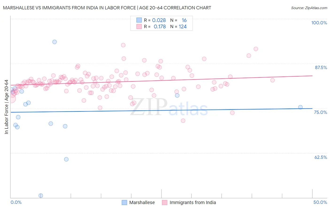 Marshallese vs Immigrants from India In Labor Force | Age 20-64