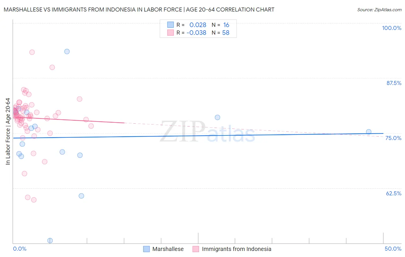 Marshallese vs Immigrants from Indonesia In Labor Force | Age 20-64