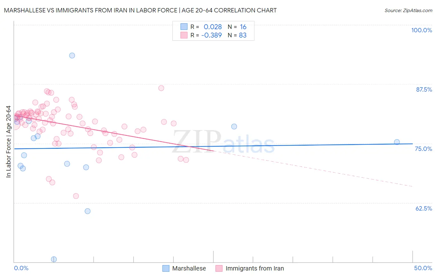 Marshallese vs Immigrants from Iran In Labor Force | Age 20-64