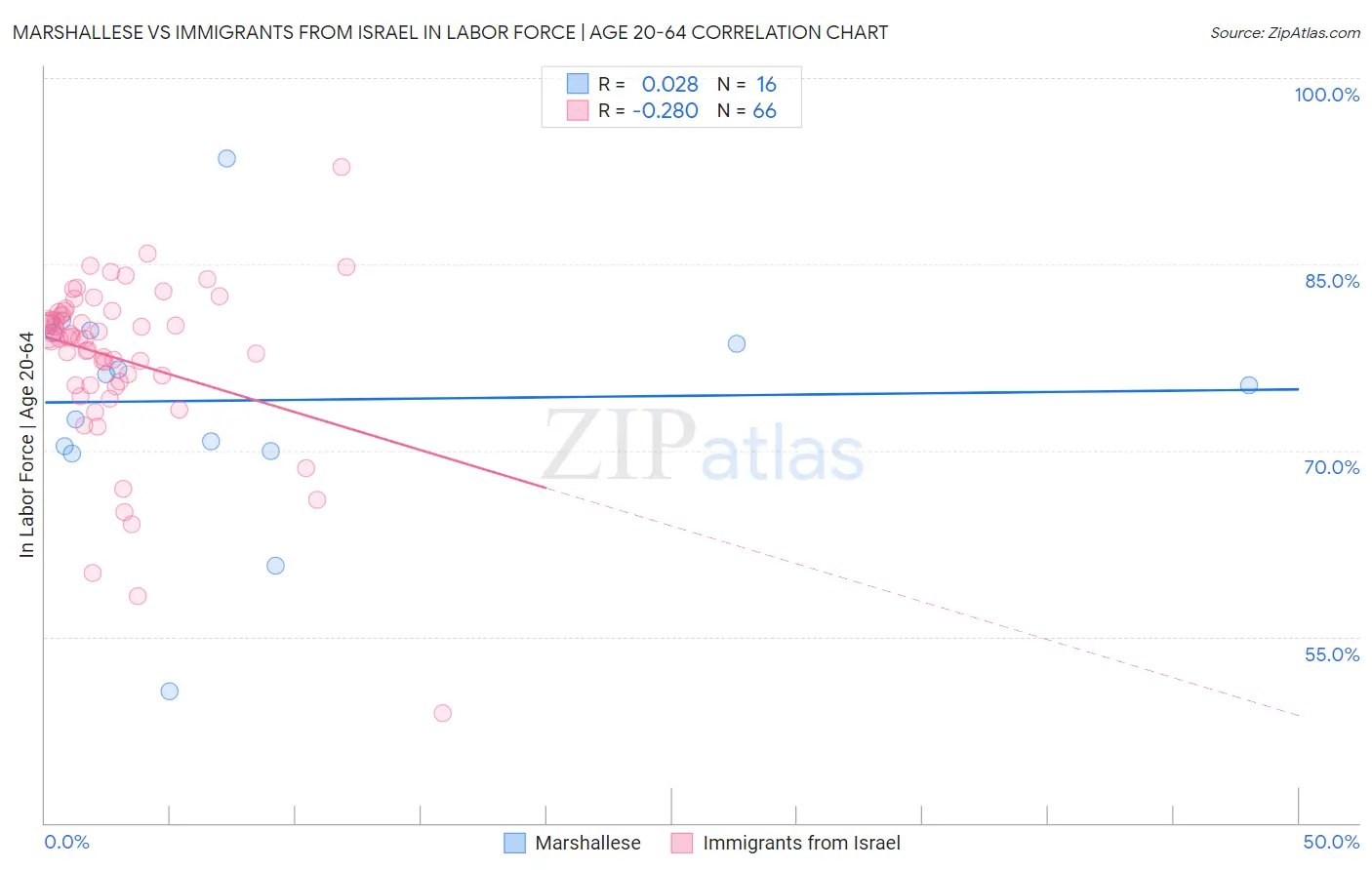 Marshallese vs Immigrants from Israel In Labor Force | Age 20-64