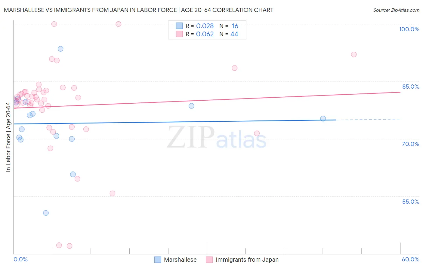 Marshallese vs Immigrants from Japan In Labor Force | Age 20-64