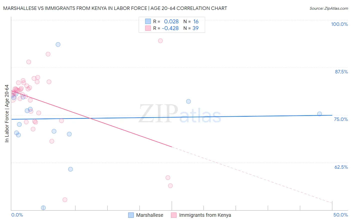 Marshallese vs Immigrants from Kenya In Labor Force | Age 20-64