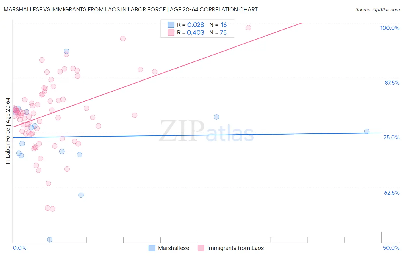 Marshallese vs Immigrants from Laos In Labor Force | Age 20-64