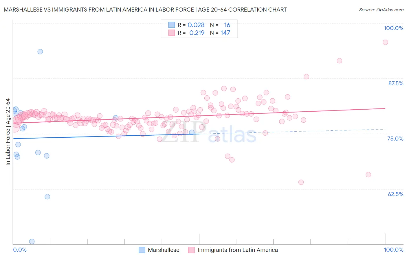 Marshallese vs Immigrants from Latin America In Labor Force | Age 20-64