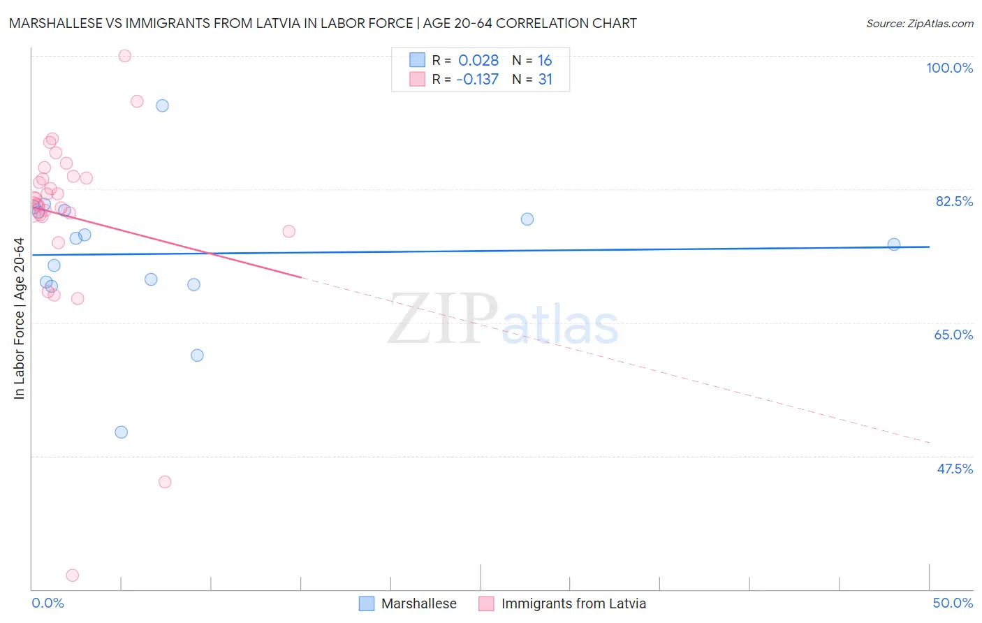 Marshallese vs Immigrants from Latvia In Labor Force | Age 20-64