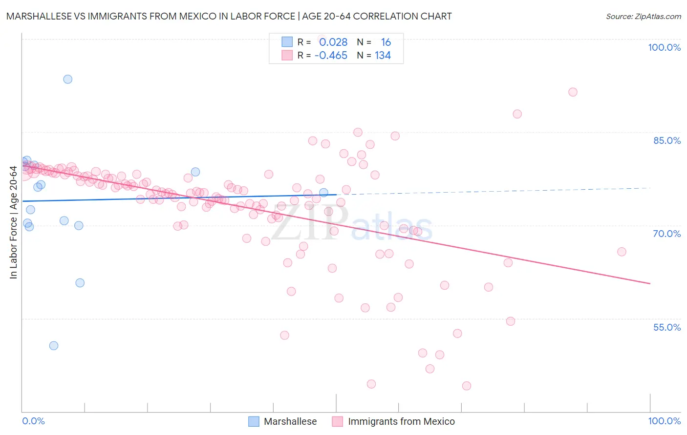 Marshallese vs Immigrants from Mexico In Labor Force | Age 20-64