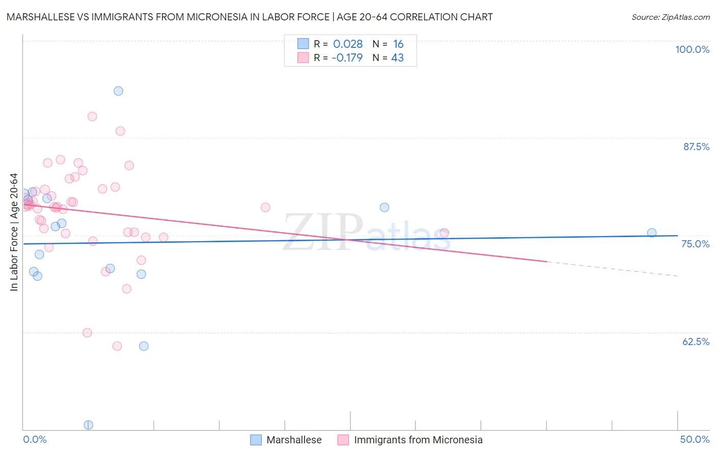 Marshallese vs Immigrants from Micronesia In Labor Force | Age 20-64