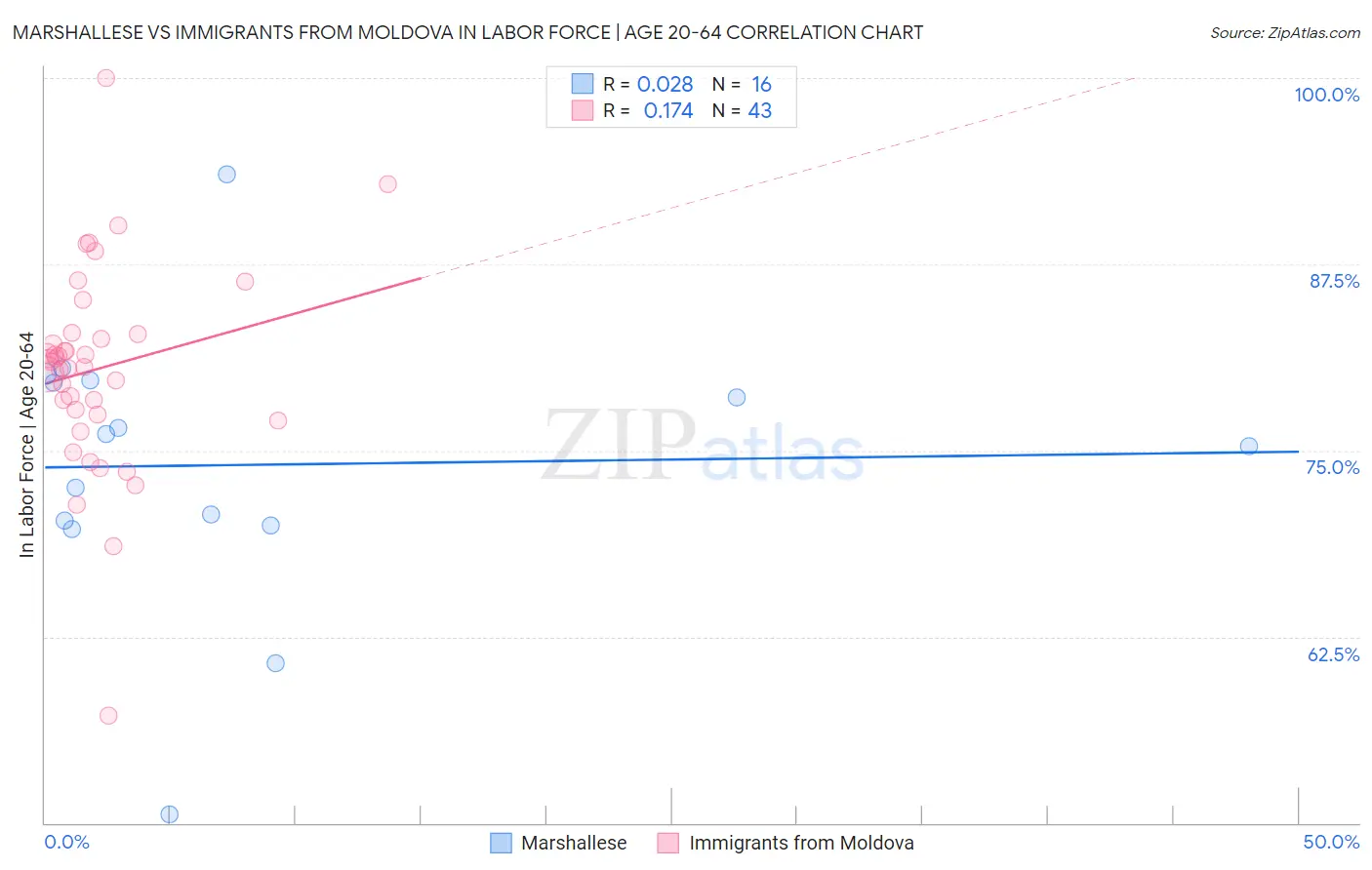 Marshallese vs Immigrants from Moldova In Labor Force | Age 20-64