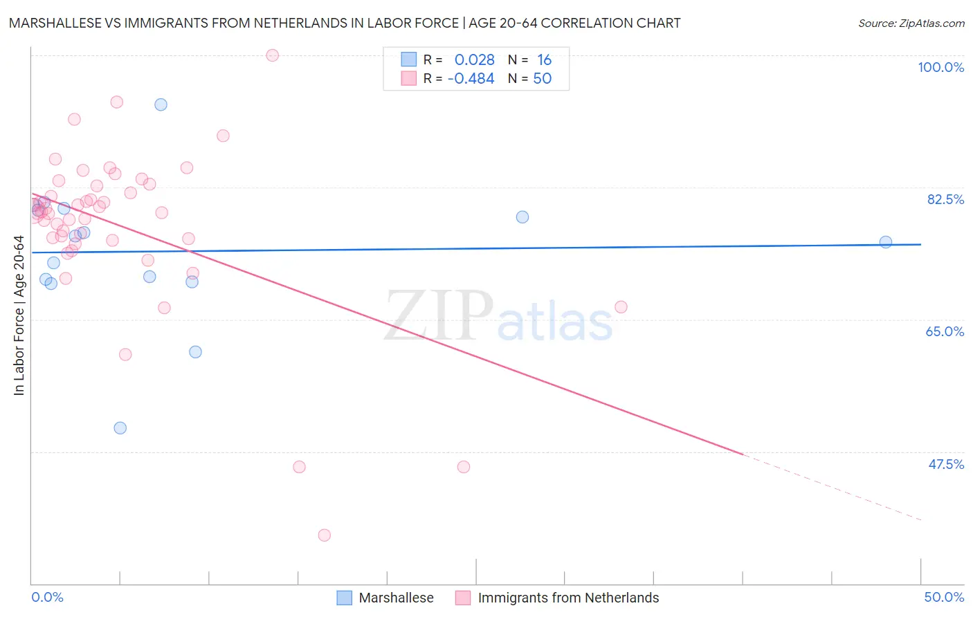 Marshallese vs Immigrants from Netherlands In Labor Force | Age 20-64
