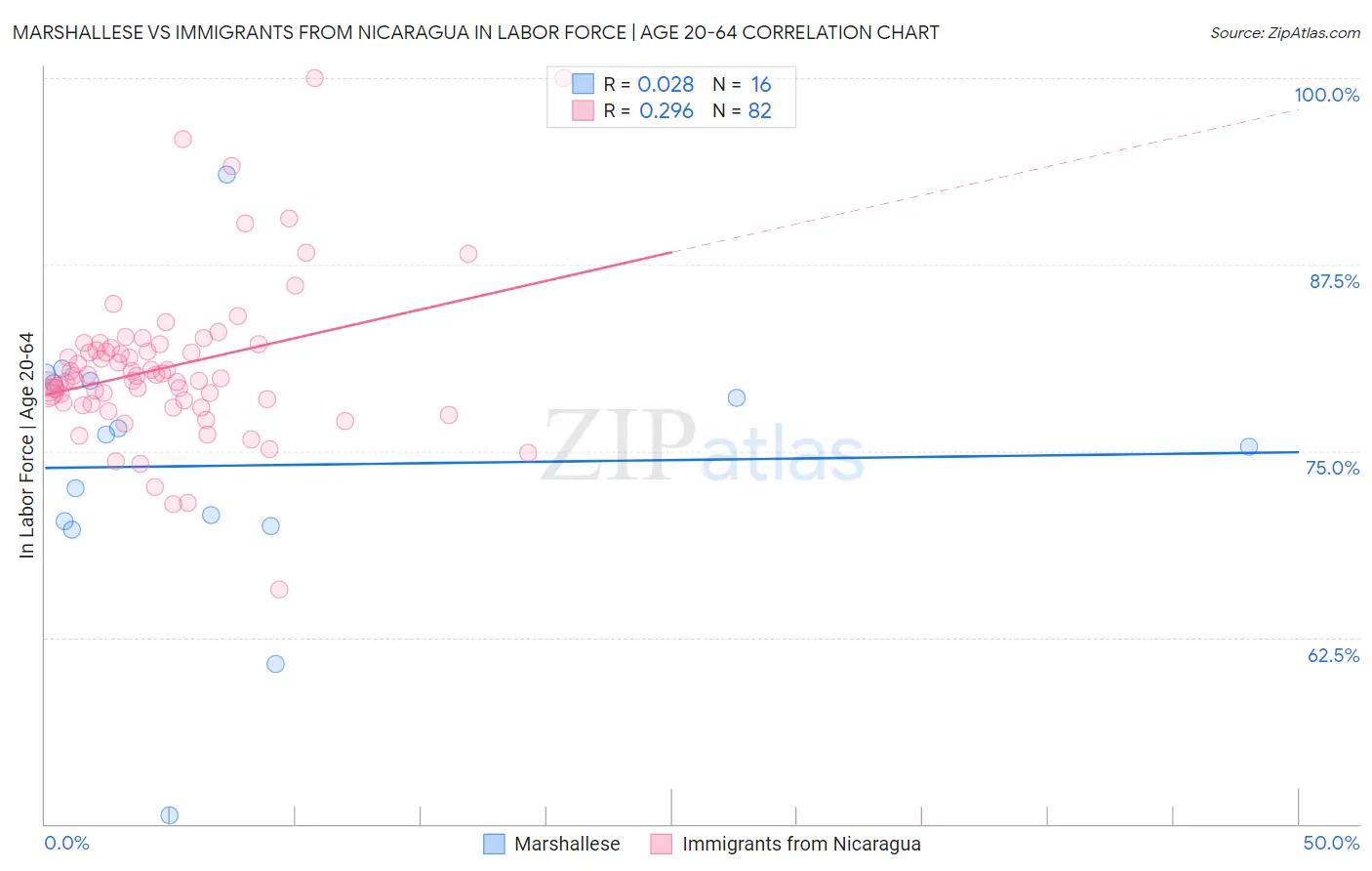 Marshallese vs Immigrants from Nicaragua In Labor Force | Age 20-64