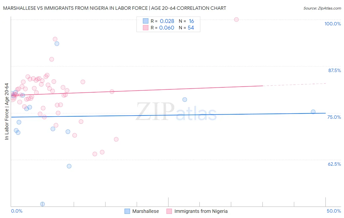 Marshallese vs Immigrants from Nigeria In Labor Force | Age 20-64