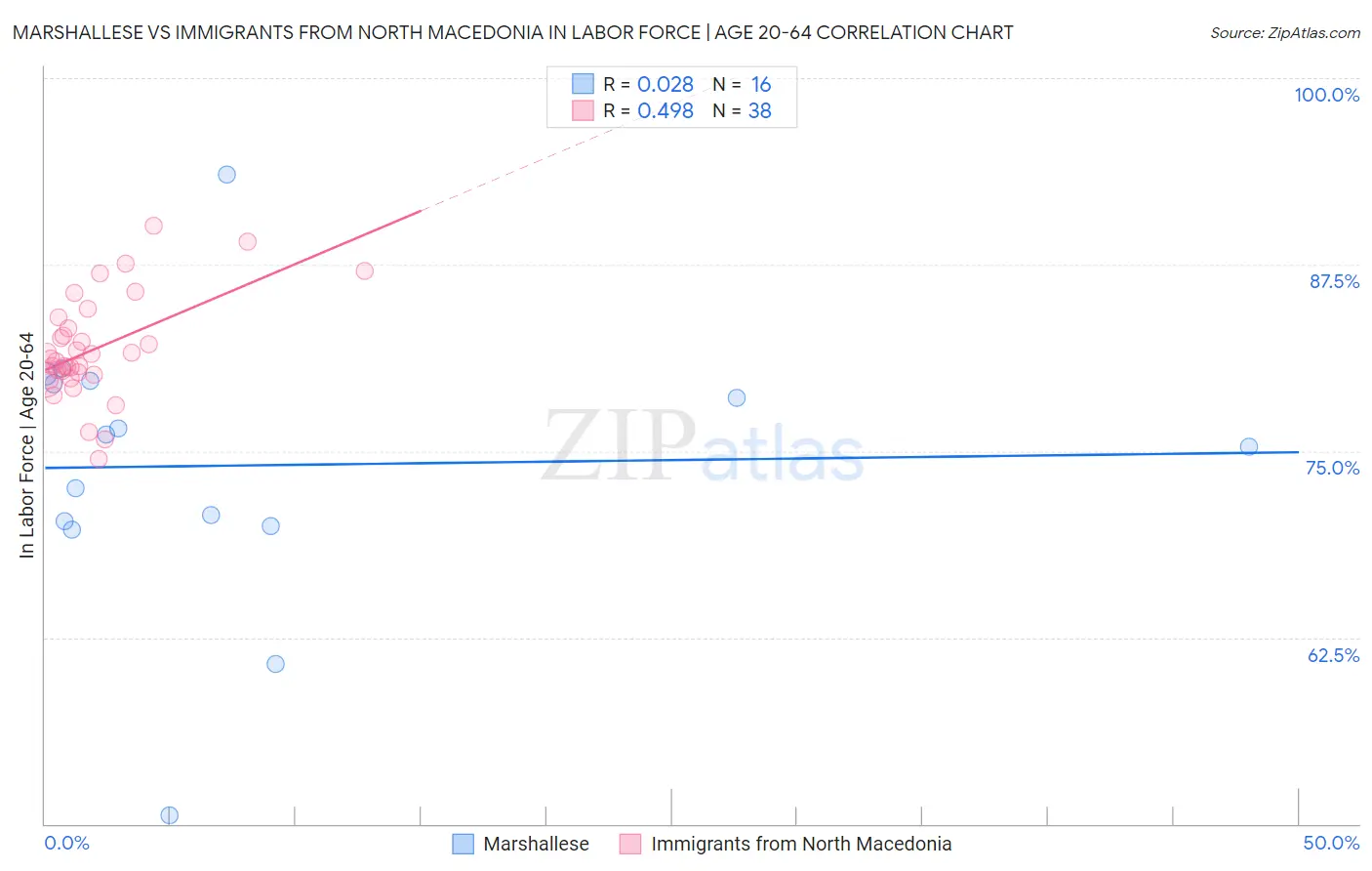 Marshallese vs Immigrants from North Macedonia In Labor Force | Age 20-64