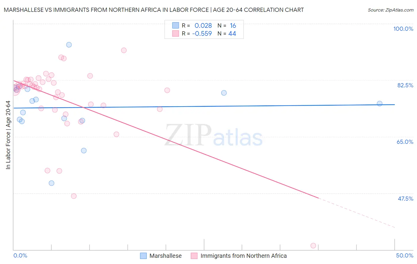 Marshallese vs Immigrants from Northern Africa In Labor Force | Age 20-64