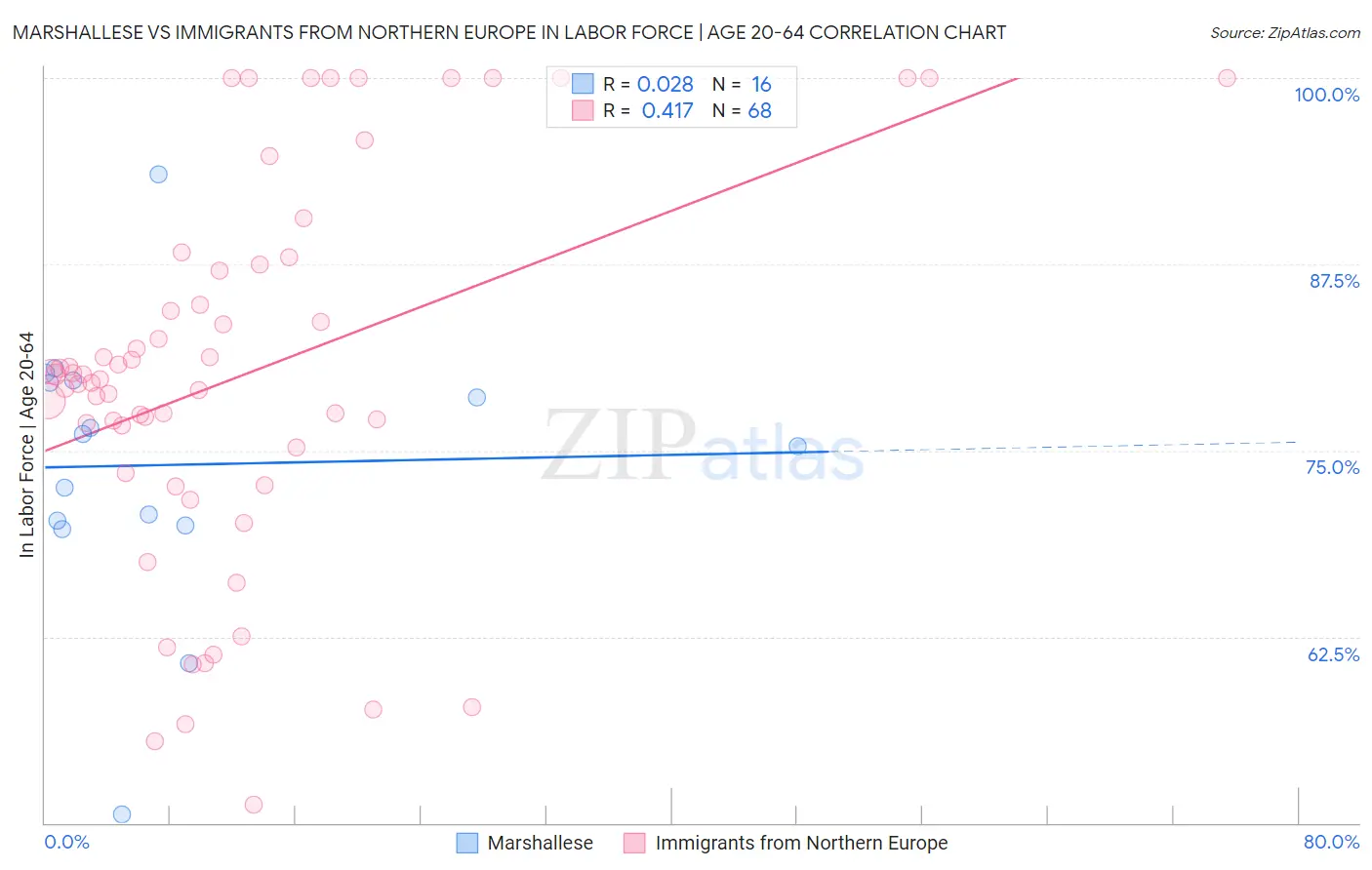 Marshallese vs Immigrants from Northern Europe In Labor Force | Age 20-64