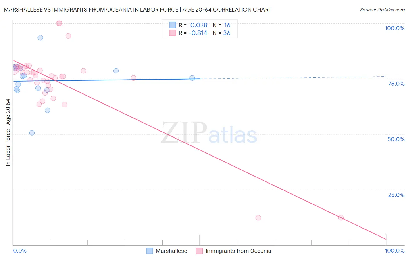 Marshallese vs Immigrants from Oceania In Labor Force | Age 20-64