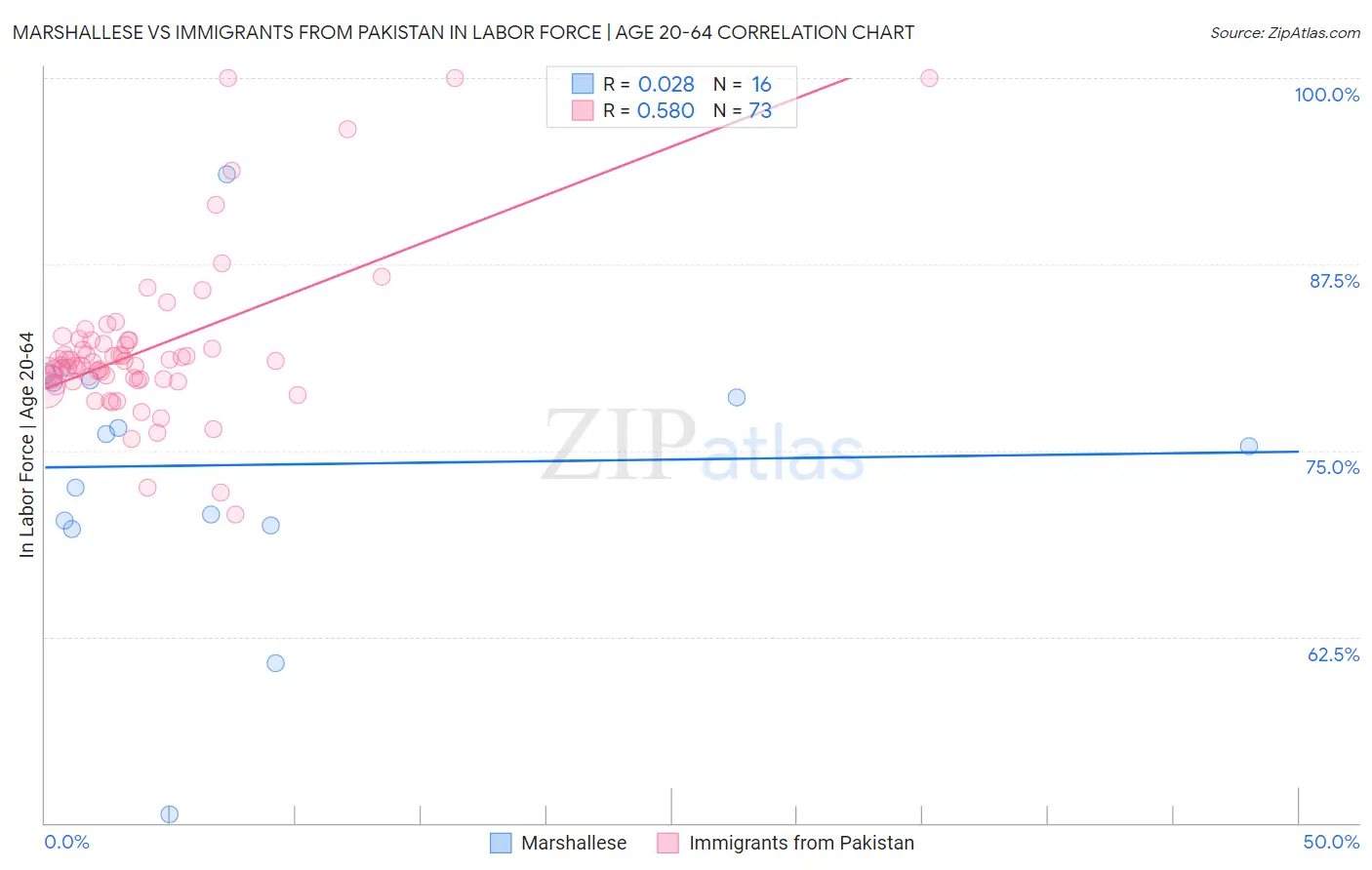 Marshallese vs Immigrants from Pakistan In Labor Force | Age 20-64