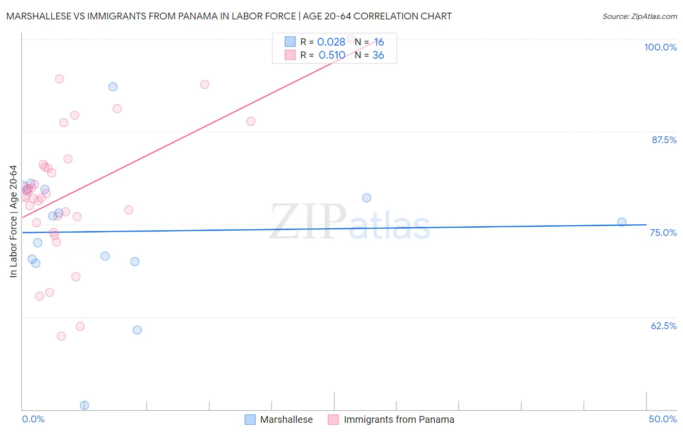 Marshallese vs Immigrants from Panama In Labor Force | Age 20-64