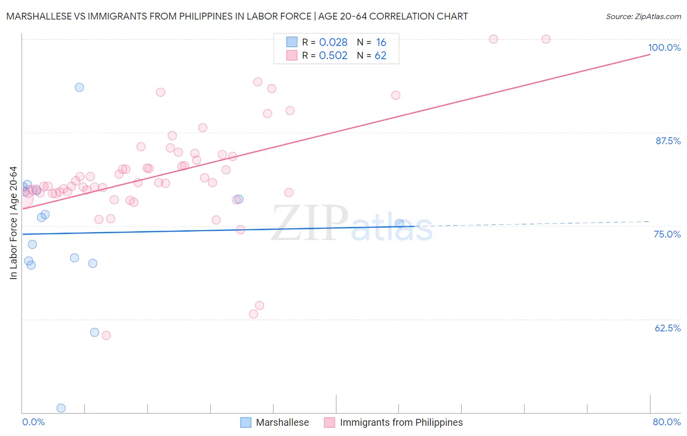 Marshallese vs Immigrants from Philippines In Labor Force | Age 20-64