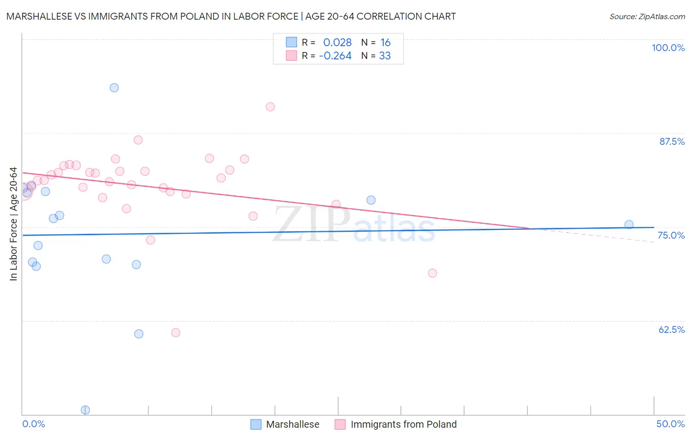 Marshallese vs Immigrants from Poland In Labor Force | Age 20-64