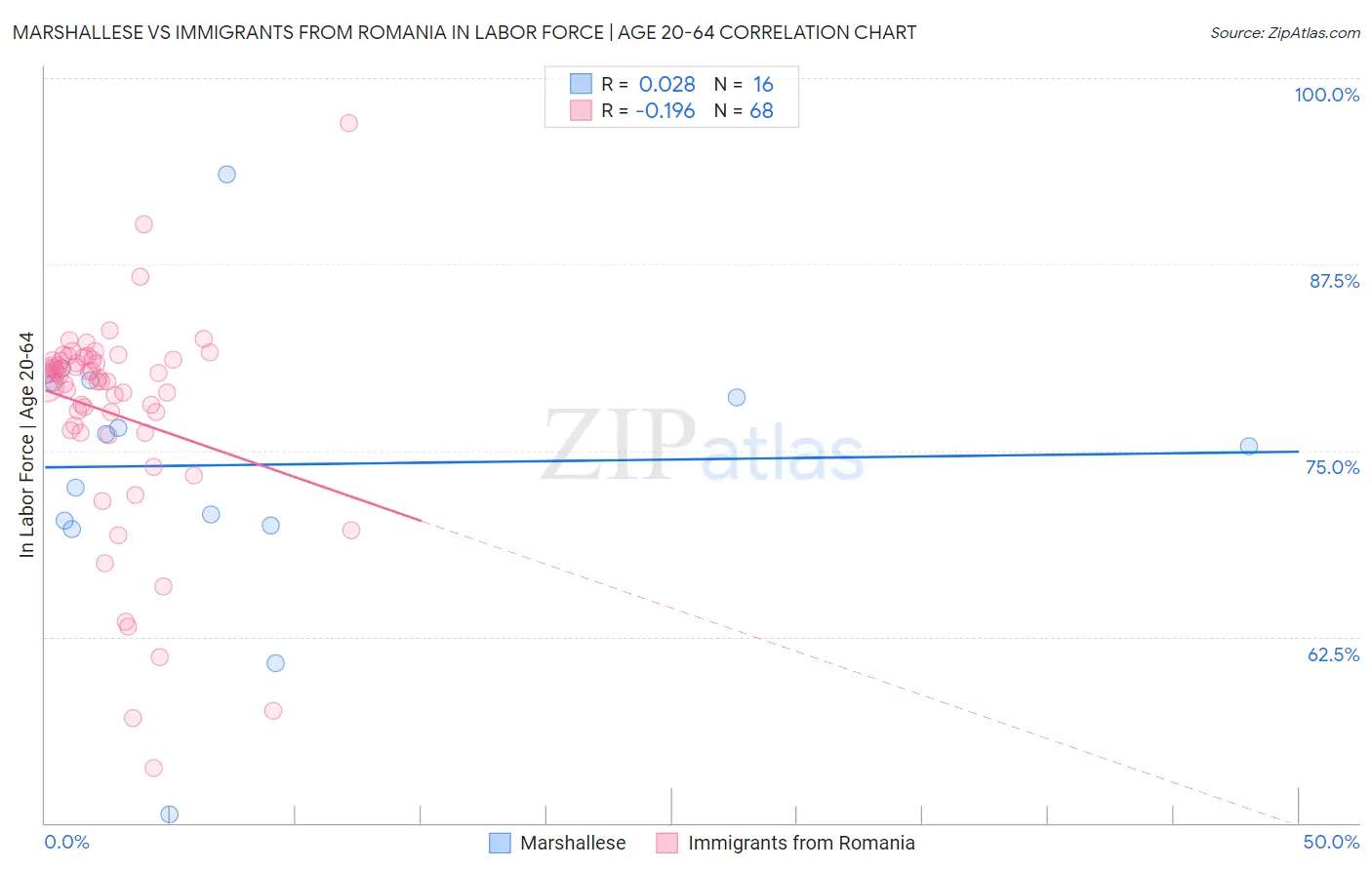 Marshallese vs Immigrants from Romania In Labor Force | Age 20-64