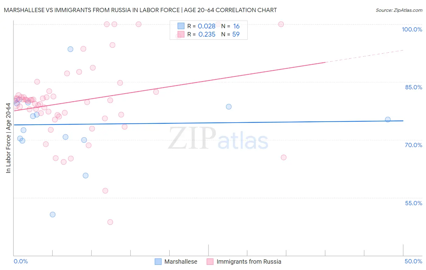 Marshallese vs Immigrants from Russia In Labor Force | Age 20-64