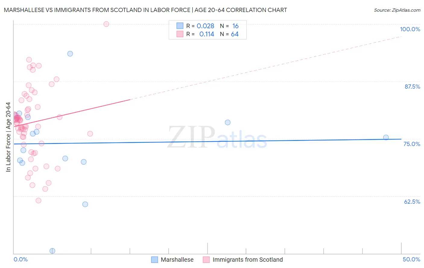 Marshallese vs Immigrants from Scotland In Labor Force | Age 20-64