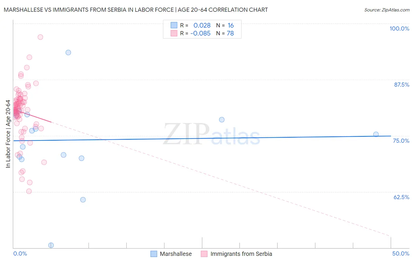 Marshallese vs Immigrants from Serbia In Labor Force | Age 20-64