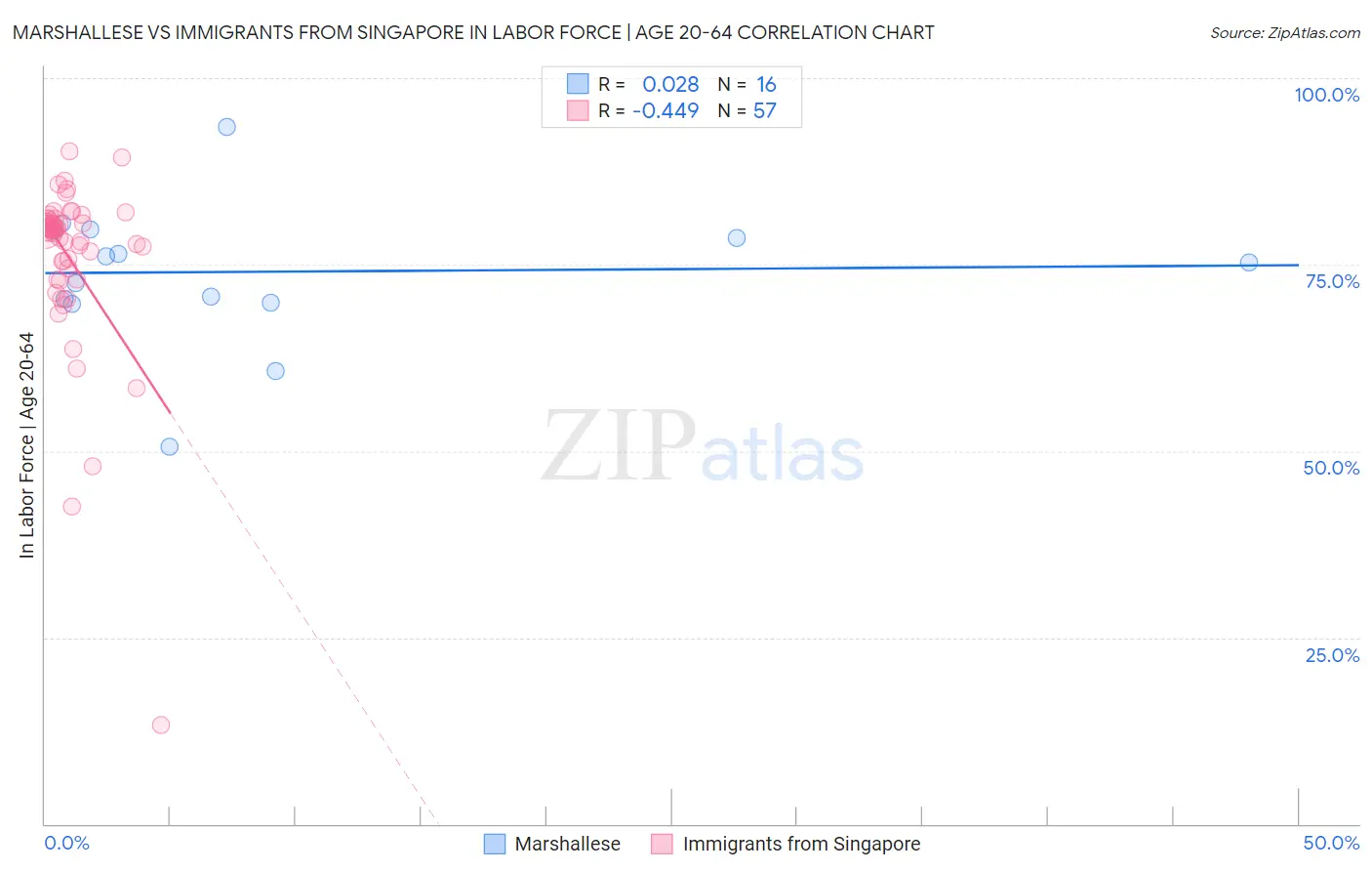 Marshallese vs Immigrants from Singapore In Labor Force | Age 20-64