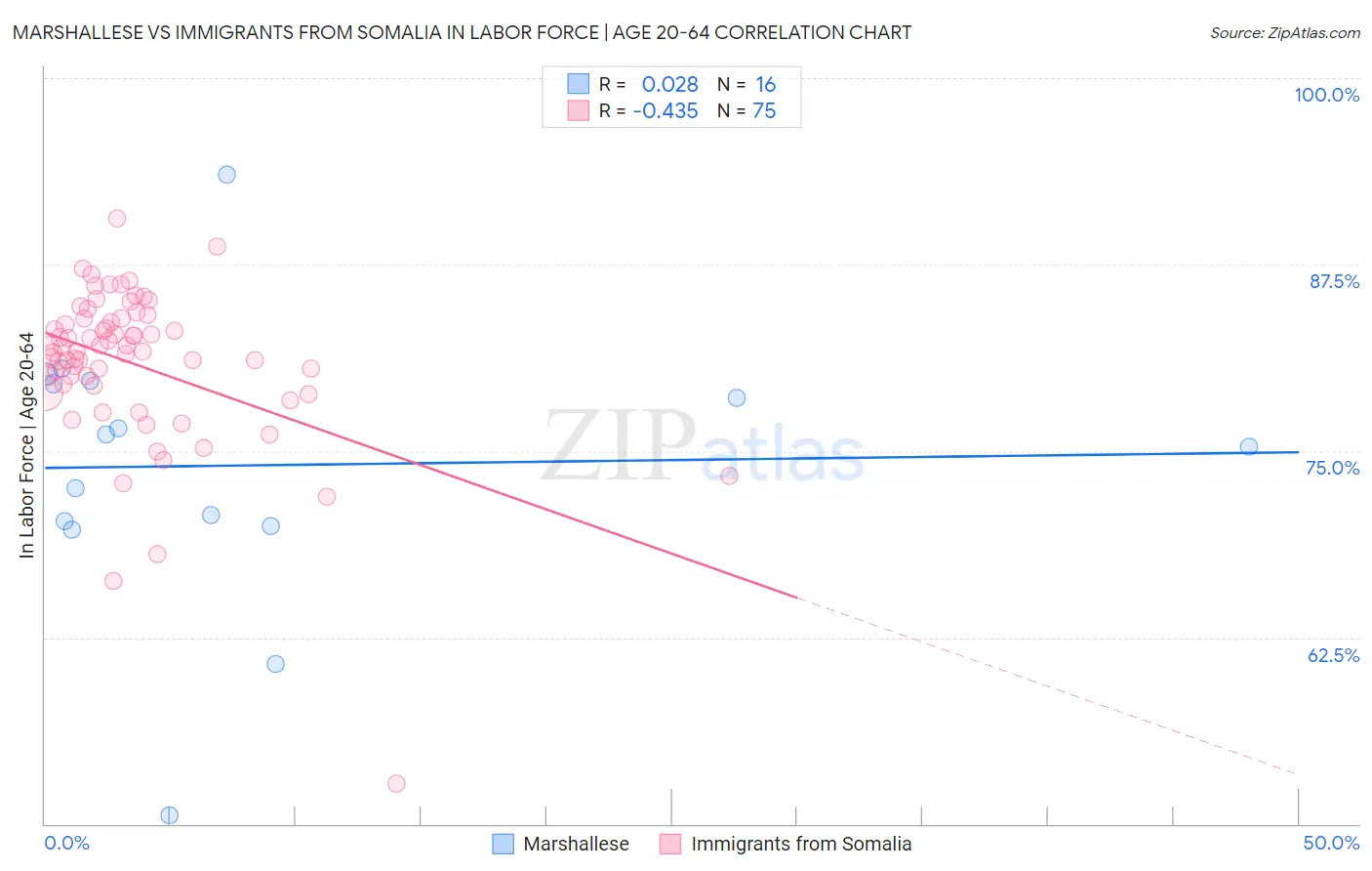 Marshallese vs Immigrants from Somalia In Labor Force | Age 20-64