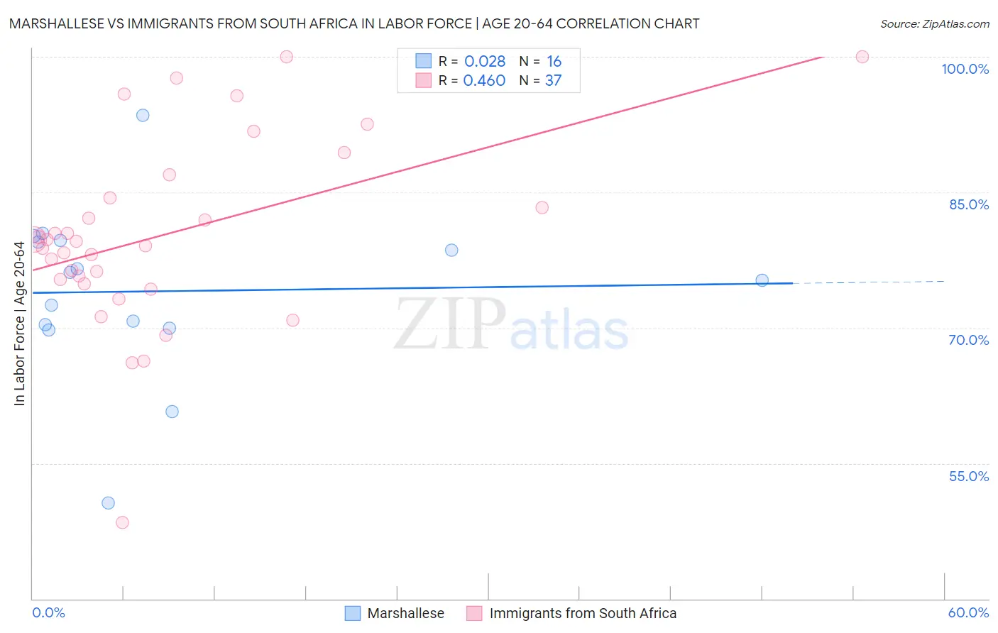 Marshallese vs Immigrants from South Africa In Labor Force | Age 20-64