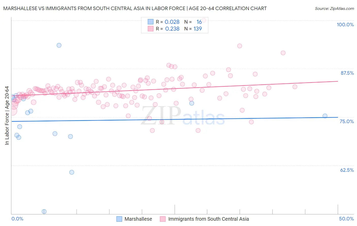 Marshallese vs Immigrants from South Central Asia In Labor Force | Age 20-64