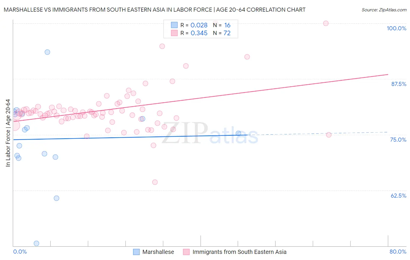 Marshallese vs Immigrants from South Eastern Asia In Labor Force | Age 20-64