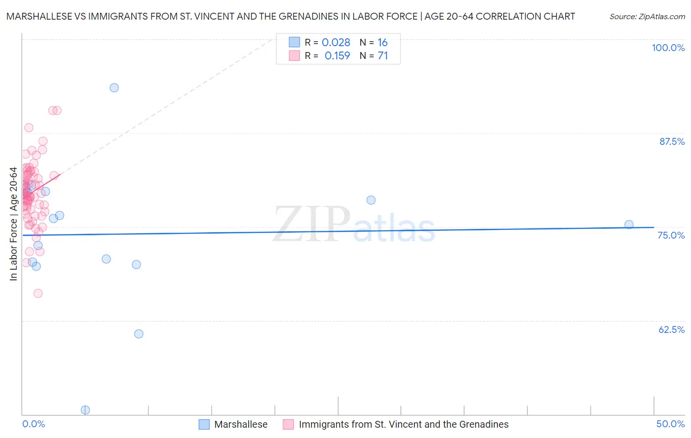 Marshallese vs Immigrants from St. Vincent and the Grenadines In Labor Force | Age 20-64