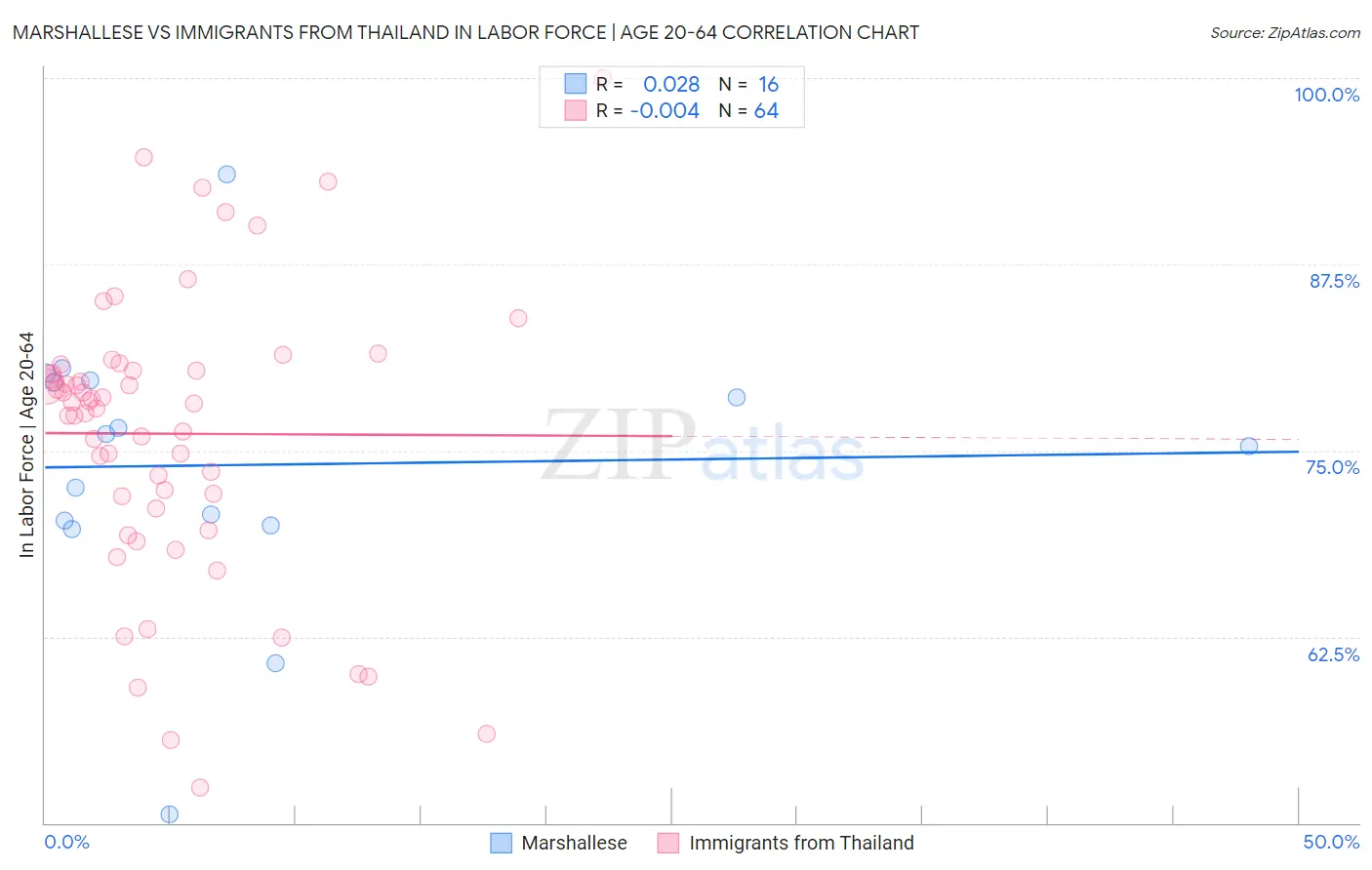 Marshallese vs Immigrants from Thailand In Labor Force | Age 20-64