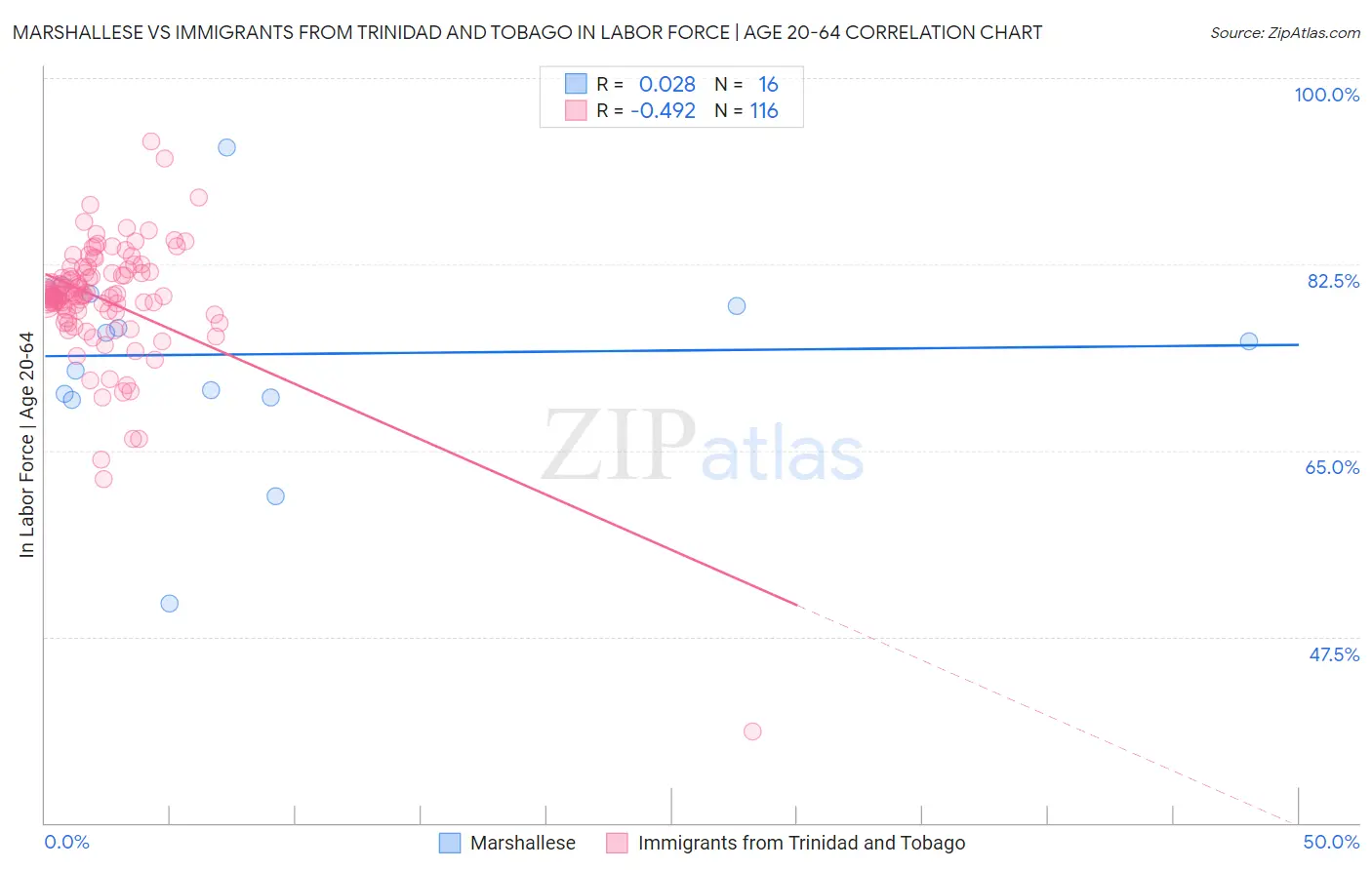 Marshallese vs Immigrants from Trinidad and Tobago In Labor Force | Age 20-64