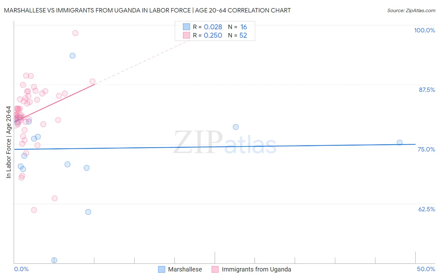 Marshallese vs Immigrants from Uganda In Labor Force | Age 20-64