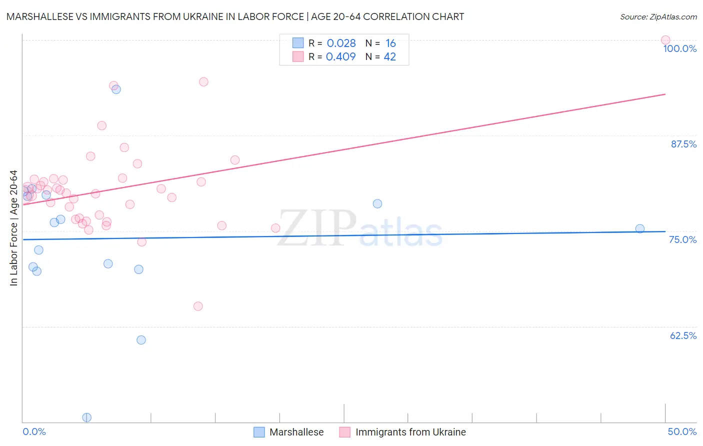 Marshallese vs Immigrants from Ukraine In Labor Force | Age 20-64