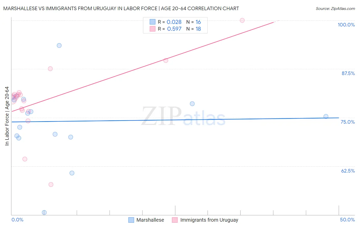 Marshallese vs Immigrants from Uruguay In Labor Force | Age 20-64