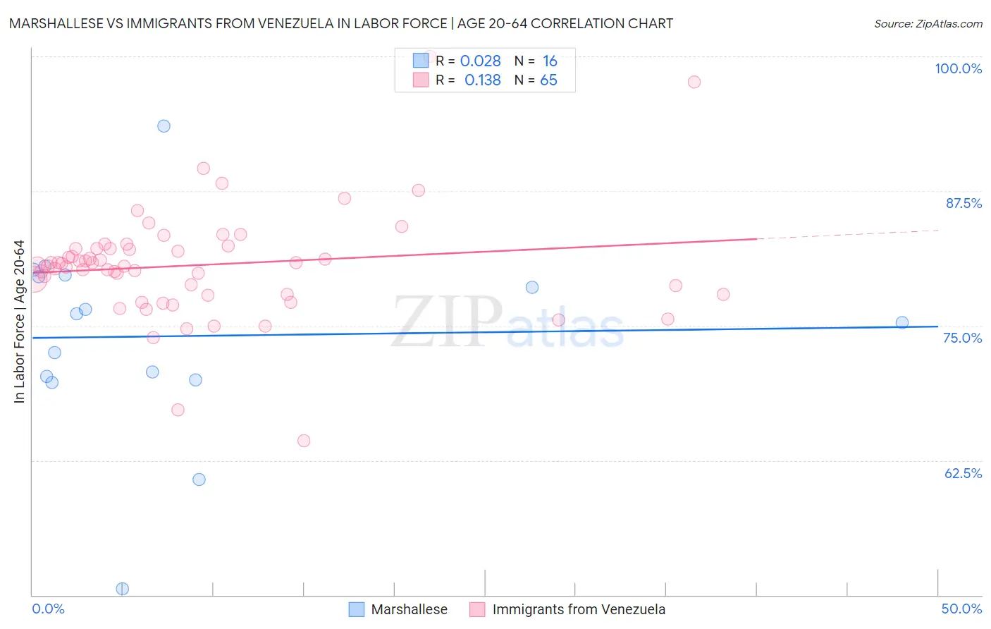 Marshallese vs Immigrants from Venezuela In Labor Force | Age 20-64