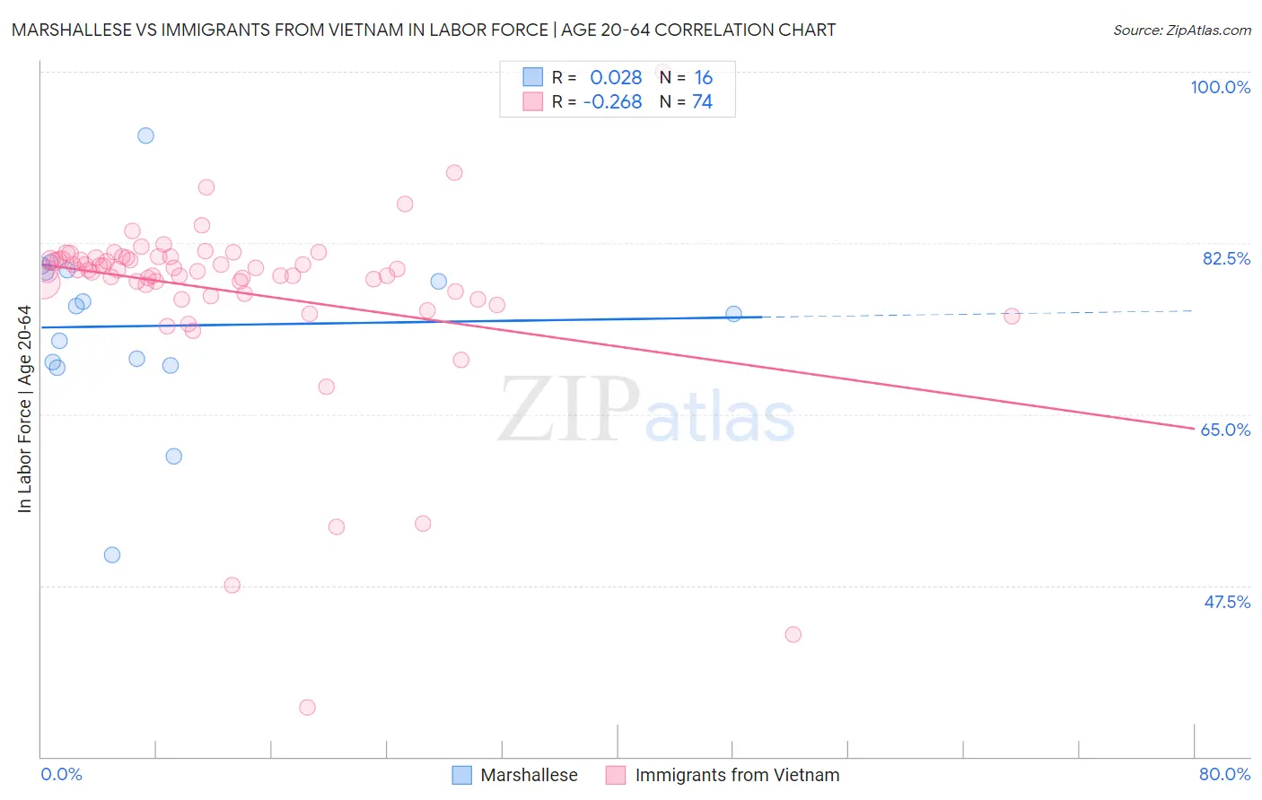 Marshallese vs Immigrants from Vietnam In Labor Force | Age 20-64