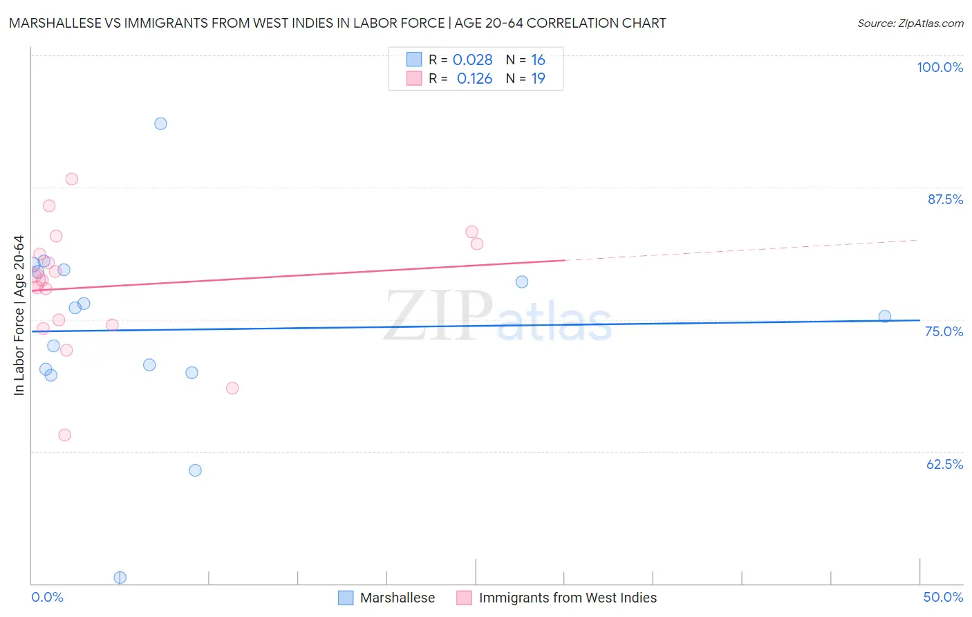 Marshallese vs Immigrants from West Indies In Labor Force | Age 20-64