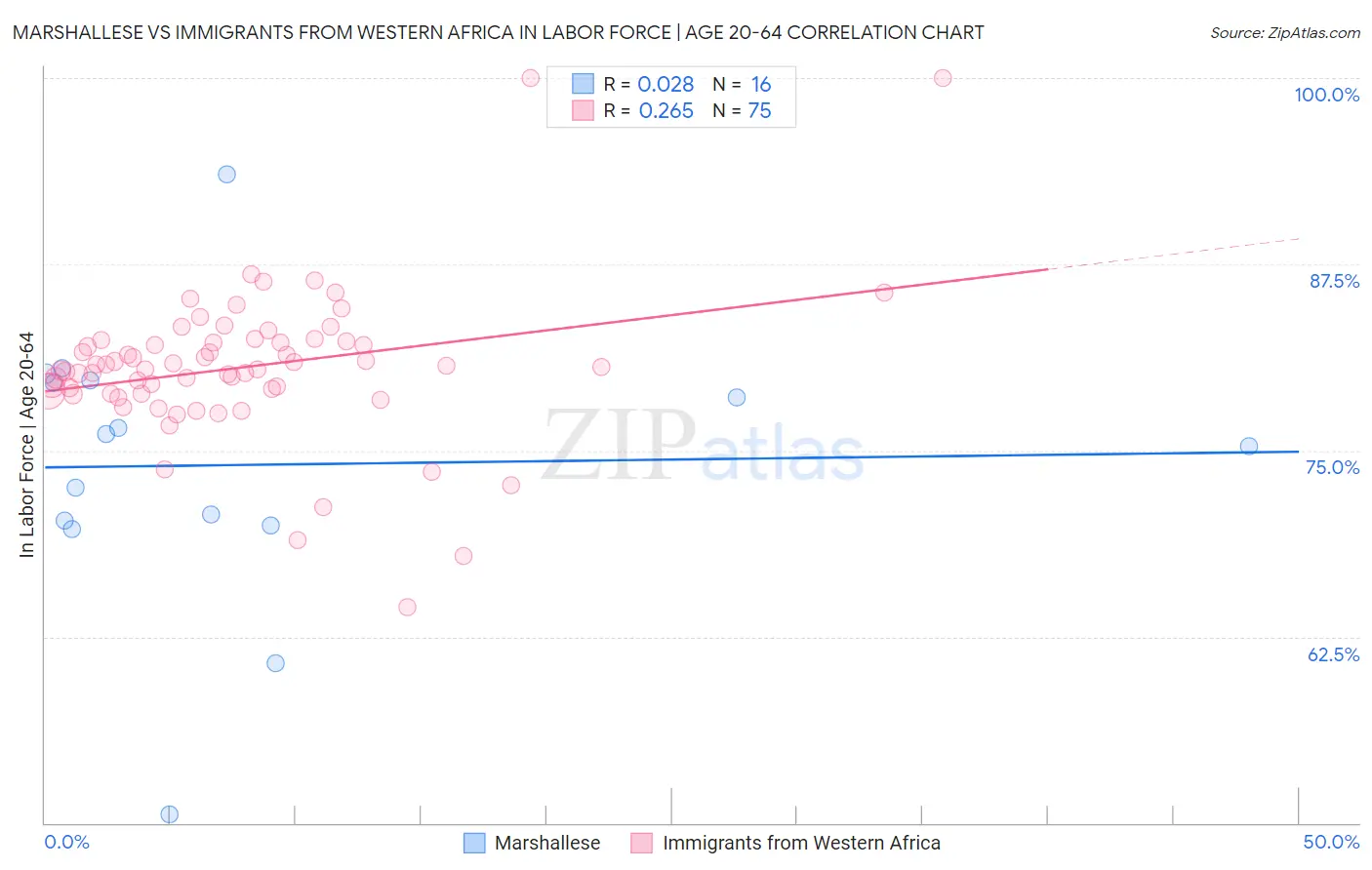 Marshallese vs Immigrants from Western Africa In Labor Force | Age 20-64