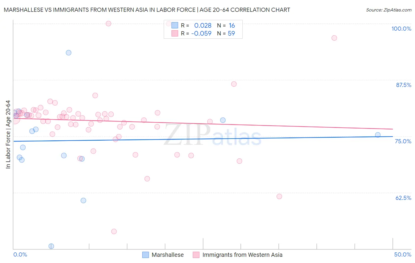 Marshallese vs Immigrants from Western Asia In Labor Force | Age 20-64