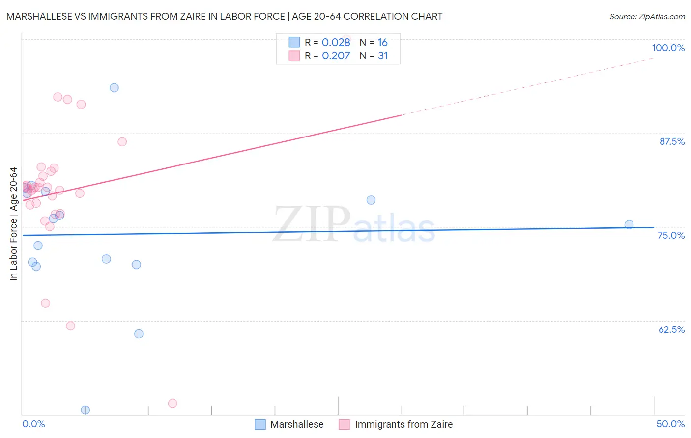 Marshallese vs Immigrants from Zaire In Labor Force | Age 20-64