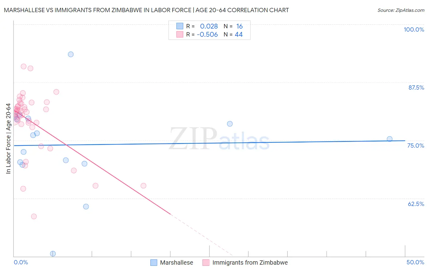 Marshallese vs Immigrants from Zimbabwe In Labor Force | Age 20-64